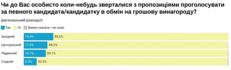 українці готові продати голос на виборах