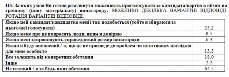 українці готові продати голос на виборах