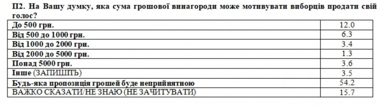 українці готові продати голос на виборах