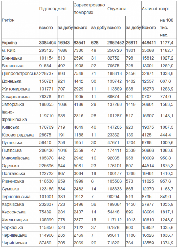 Коронавірус статистика по регіонах України на 25 листопада 2021