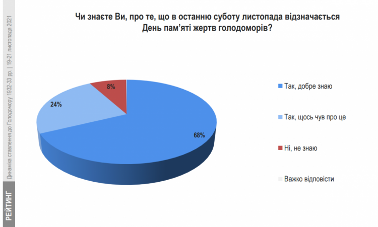 День памяти жертв голодоморов — знают ли украинцы когда — опрос Рейтинг