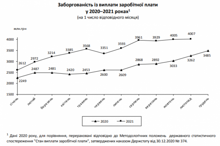В Украине с начала года задолженность по зарплате выросла в полтора раза