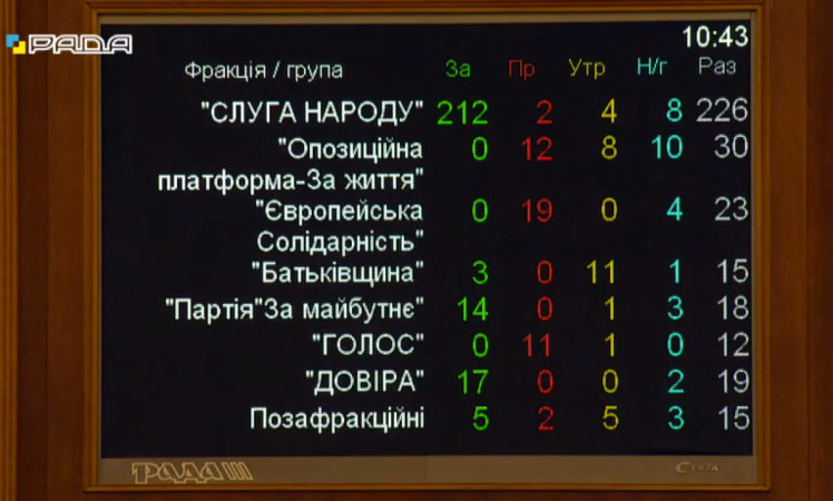 Рада приняла промежуточный отчет провластной ВСК по делу вагнеровцев: Как голосовали фракции