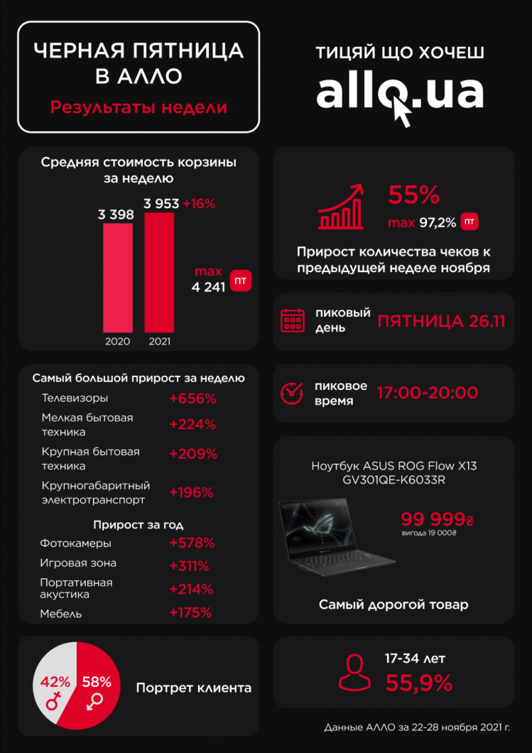 Количество чеков в АЛЛО в Черную пятницу увеличилось в 2 раза