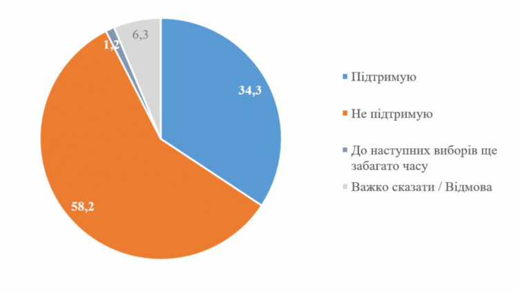 Чи підтримуєте Ви, щоб Володимир Зеленський балотувався на свій другий президентський термін на виборах в 2024 році? - опитування КМІС