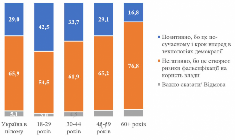 Отношение украинцев к электронному голосованию — опрос КМИС