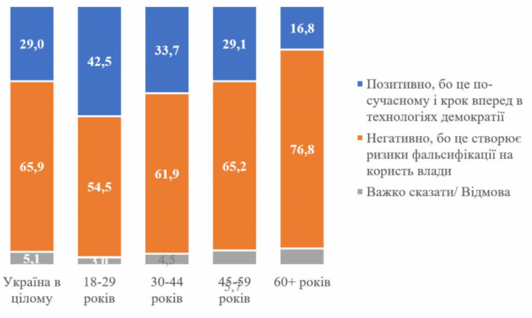 Ставлення українців до електронного голосування - опитування КМІС