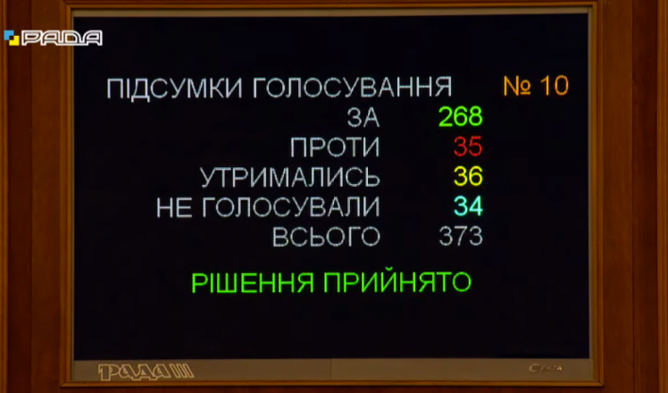 Рада схвалила Держбюджет-2022 - "за" голосували 268 нардепів