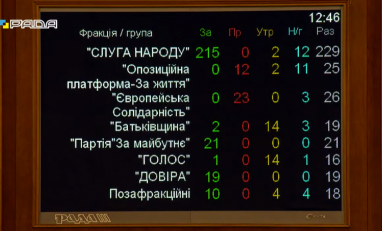 Рада одобрила Госбюджет-2022: Кто как голосовал