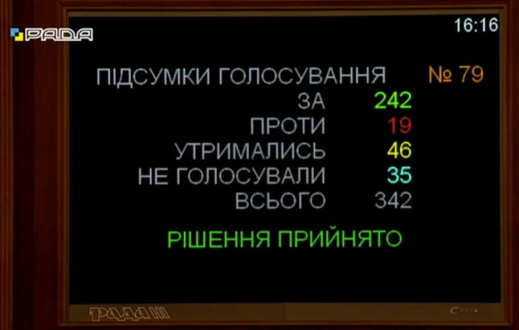 Нардепы 242 голосами выделили дополнительные деньги на дороги