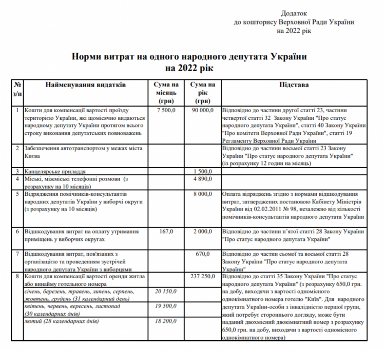 Витрати на кожного депутат Верховної Ради 2022 рік