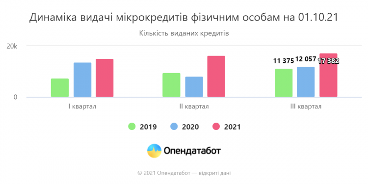 Мікрокредити в Україні за 3 квартали 2021 року