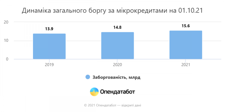 Задолженность по микрокредитам в Украине 2021