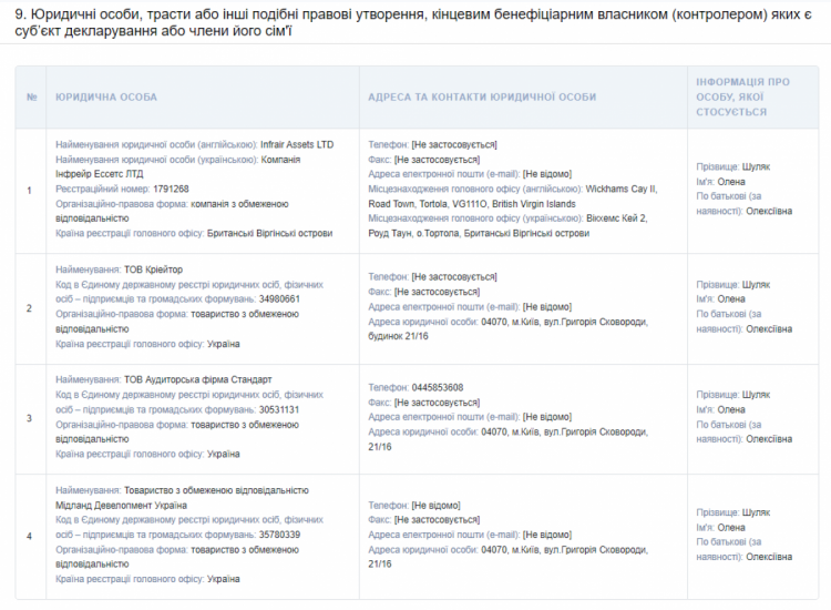 Офшори Олени Шуляк - декларація