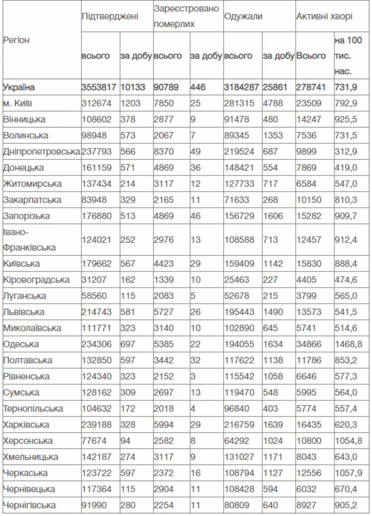 статистика коронавірусу в Україні