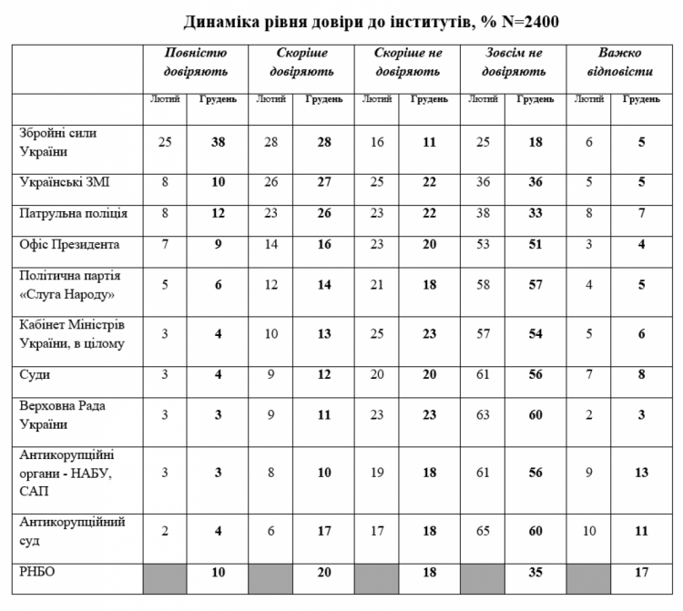 Доверие к институтам — опрос УИБ декабрь 2021