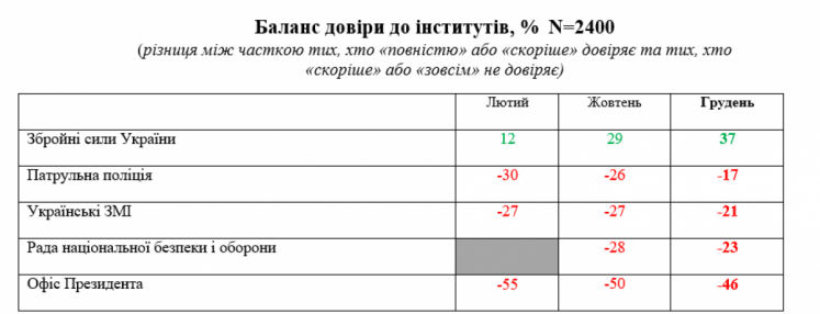 Баланс доверия к институтам — опрос УИМ декабрь 2021