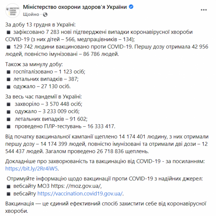 Коронавірус в Україні 14 грудня 2021