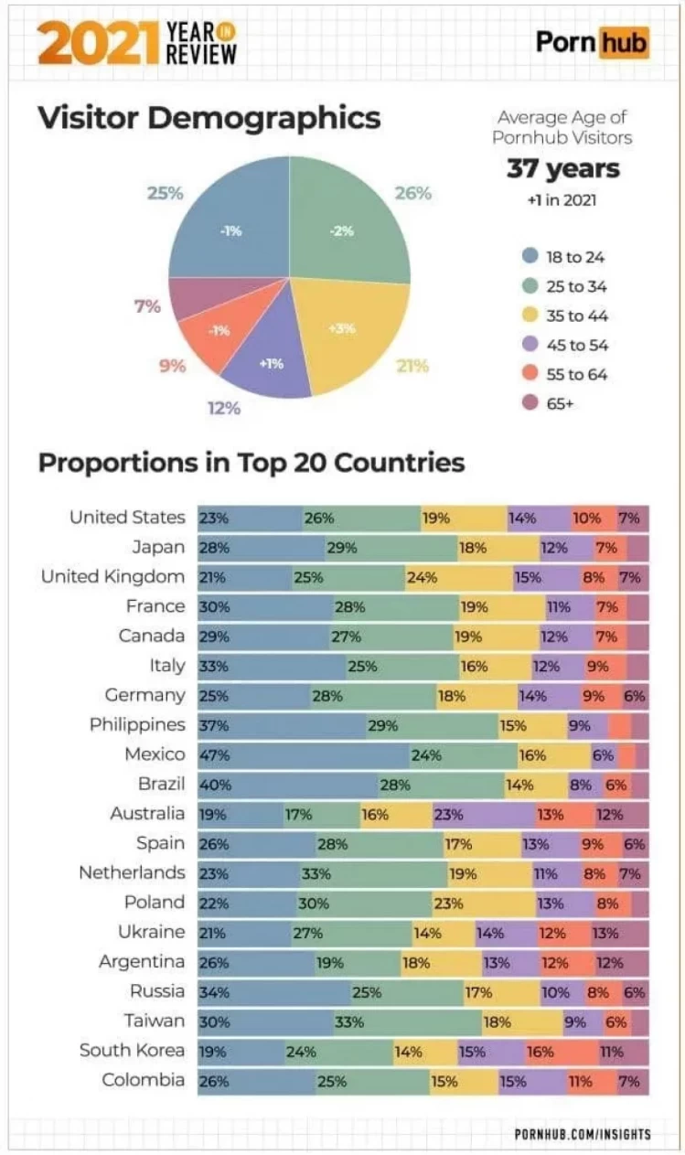 Pornhub опубликовал годовую статистику: Украинцы попали в топ-5 по  продолжительности просмотров