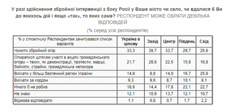 Готовность украинцев сопротивляться в случае нападения России по регионам — опрос КМИС декабрь 2021