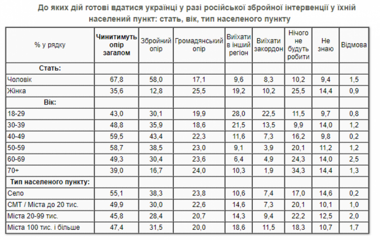 Готовность украинцев сопротивляться в случае нападения России по возрасту и полу — опрос КМИС декабрь 2021