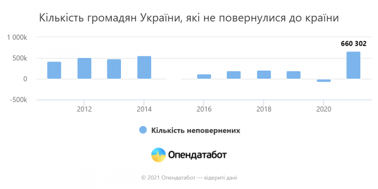 Українці які виїхали і не повернулися до україни статистика