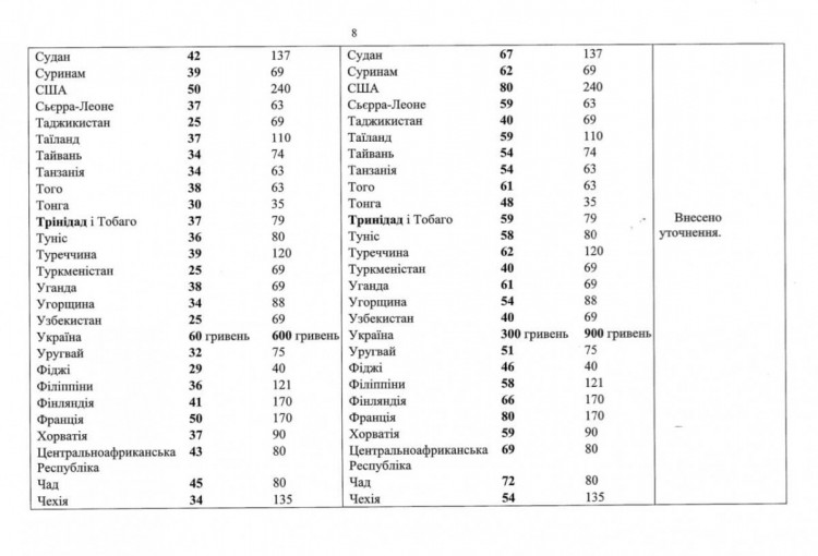Новые суммы суточных командировочных расходов государственных служащих Украины, ст. 8