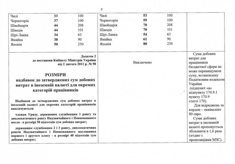 Новые суммы суточных командировочных расходов государственных служащих Украины, ст. 9