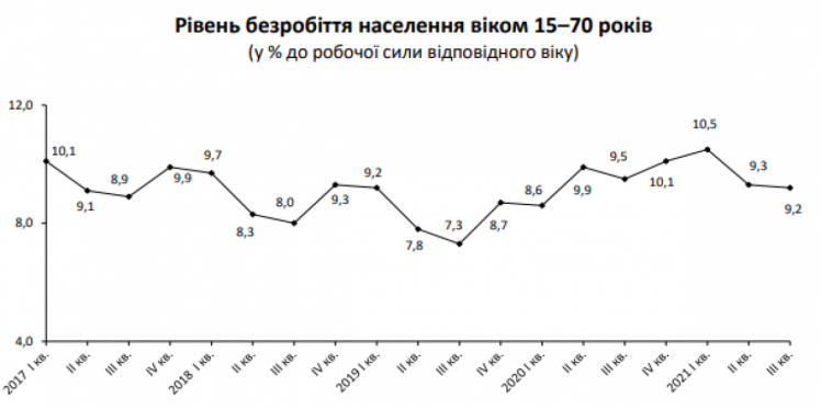 В Украине стало меньше безработных, – Госстат
