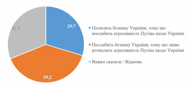 Опрос КМИС — ослабит ли безопасность Украины выполнение требования Путина в отношении НАТО