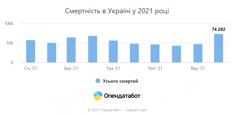 Смертность в Украине октябрь 2021