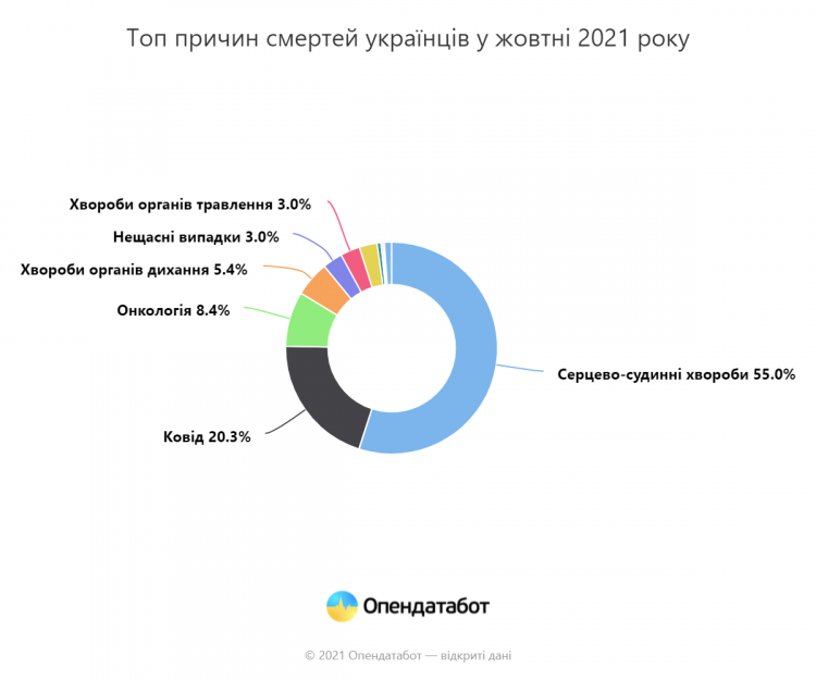 Причини смерті українців у жовтні 2021 