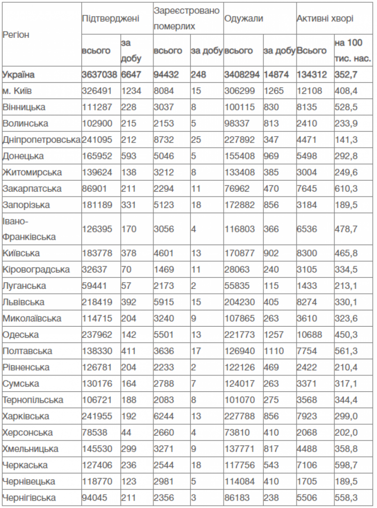 Коронавирус в регионах Украины статистика за 23 декабря 2021