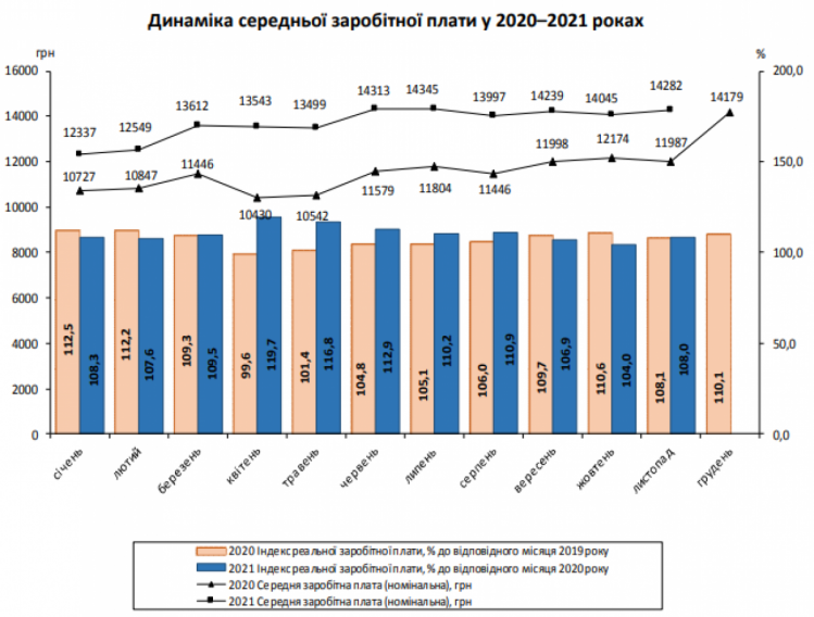 В Украине средняя зарплата достигла максимальной отметки с начала 2021 года