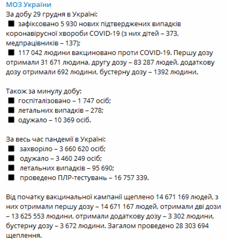 Коронавирус в Украине по состоянию на утро 30 декабря