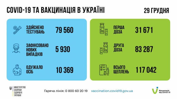 Вакцинація в Україні станом на ранок 30 грудня