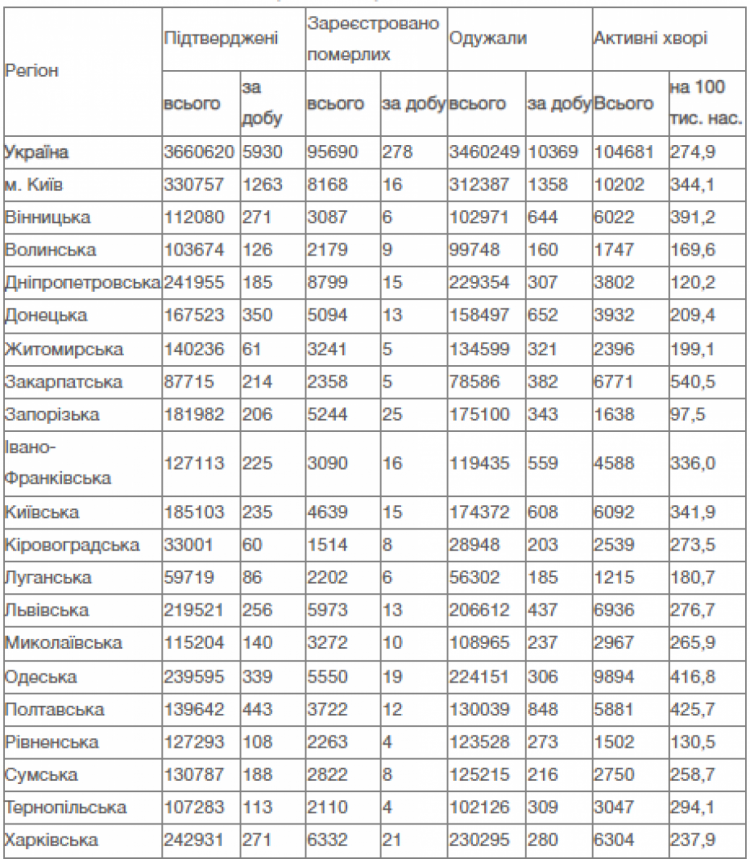Сколько случаев коронавируса обнаружили в регионах Украины