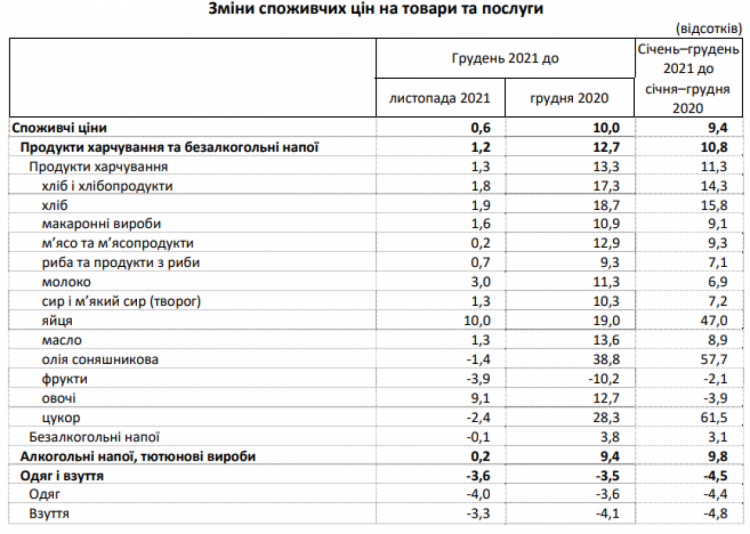 В Государственной службе статистики зафиксирован рост цен на отдельные продукты в Украине в течение 2021 года на 30-40%