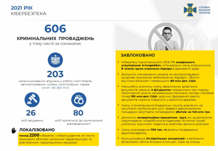 Кібербезпека в Україні - інфографіка від СБУ
