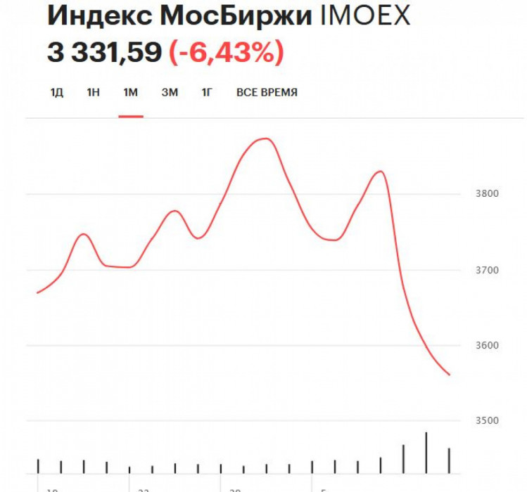На Росії через ймовірність нових санкцій обвалився ринок акцій