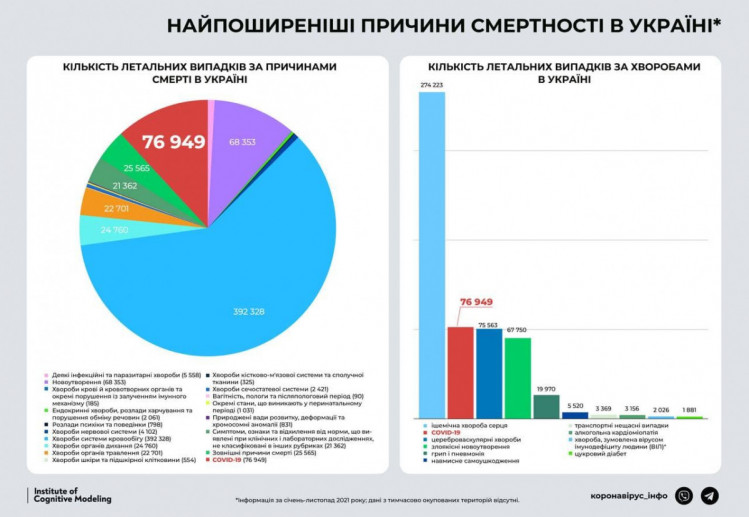 Причины смерти украинцев в 2021 году: Инфографика