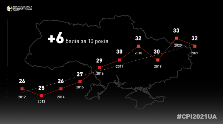 Україна у індексі сприйняття корупції 