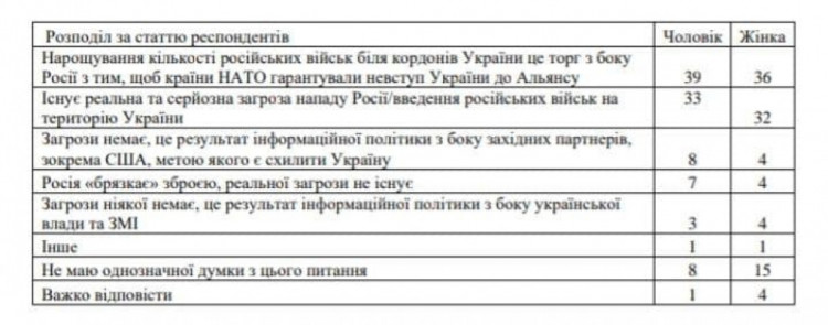 Распределение украинцев по полу, верящих в военную опасность России. Таблица