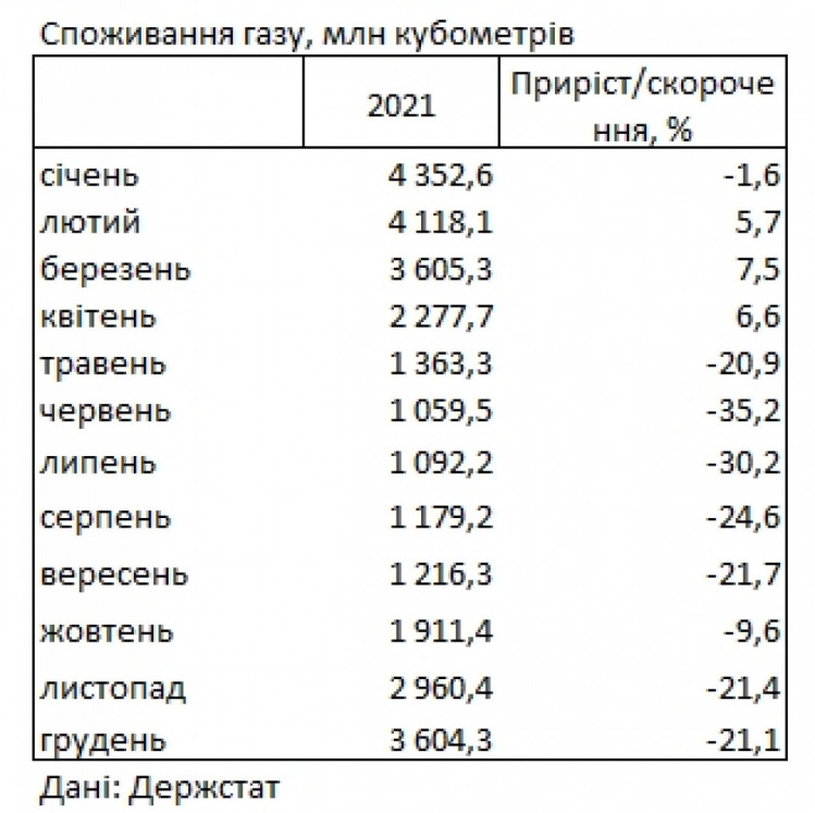 Споживання газу в Україні у 2021 році