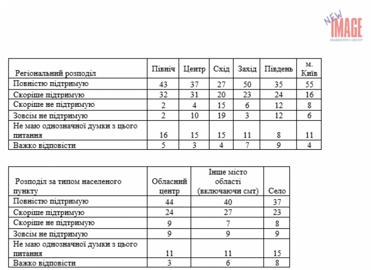 Найбільше підтримують вступ до НАТО респонденти з Києва (55%). Найменше – зі Сходу (27%).