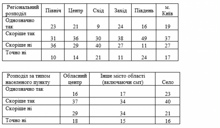 Вступити до Сил тероборони готові здебільшого громадяни, які мешкають у селах