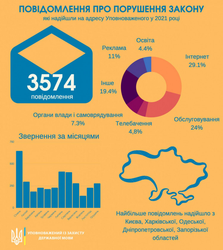 Количество обращений по поводу нарушений языкового законодательства в Украине 2021 года