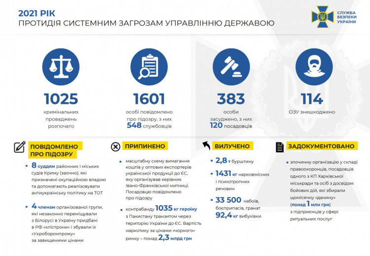 СБУ за рік "накрила" десятки угруповань, діяльність яких координували з РФ (ІНФОГРАФІКА)