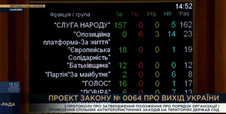 "Слуга народу" провалила голосування за вихід України зі складу Антитерористичного центру СНД
