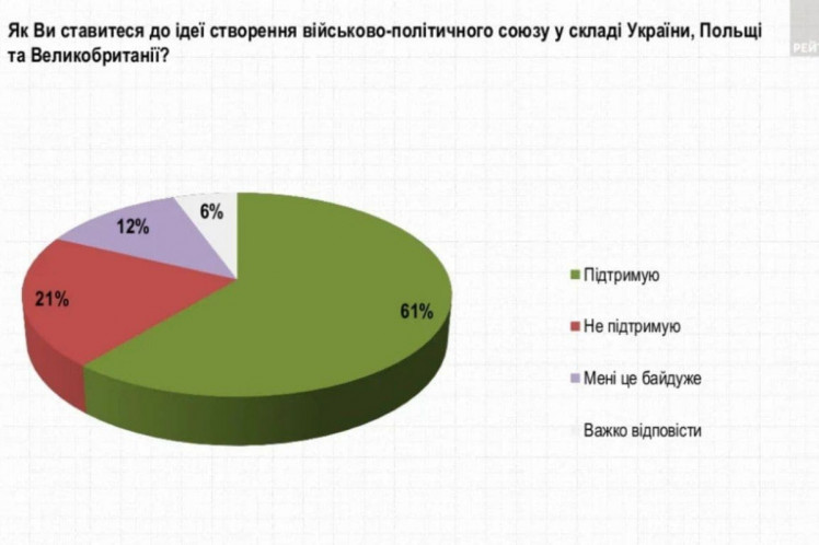 Діаграма результатів соціологічного опитування